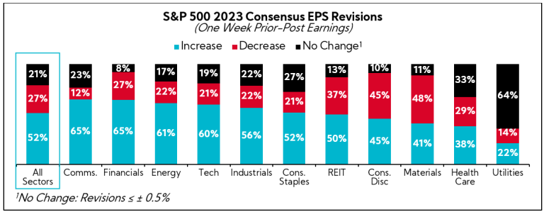 S&P 500 2023 Consensus EPS Revisions
