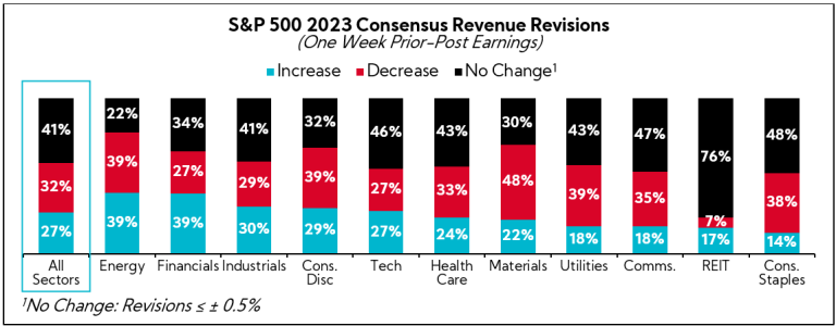 Chart: S&P 500 2023 COnsensus Revenue Revisions