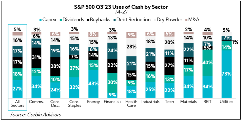 Chart: S&P 500 Q3'23 Uses of Cash by Sector