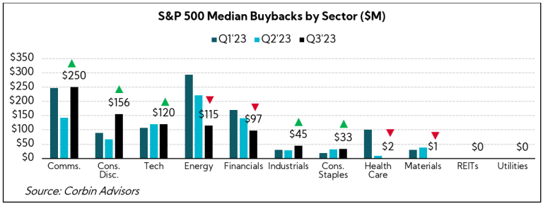 Chart: S5P 500 Median Buybacks by Sector
