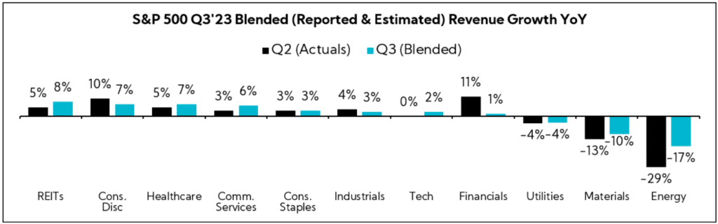 Chart: S&P500 Q3'23 Blended (Reported & Estimated) Revenue Growth YoY