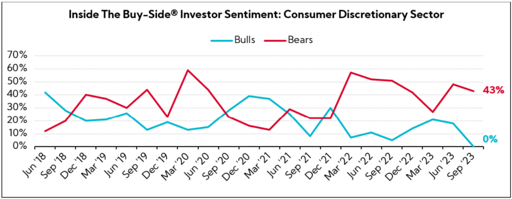 Chart: Inside The Buy-Side® Investor Sentiment: Consumer Discretionary Sector
