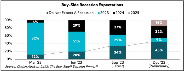 Chart: Buy-Side Recession Expectations