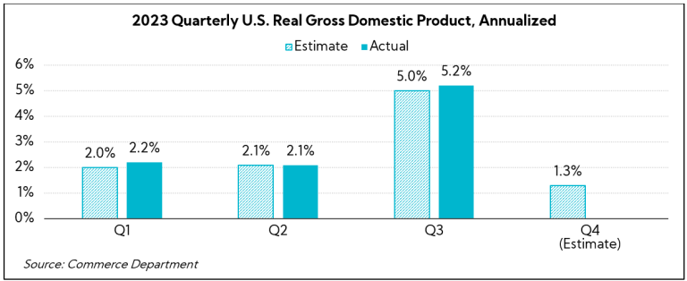 Chart: 2023 Quarterly US Real Gross Domestic Products, Annualized