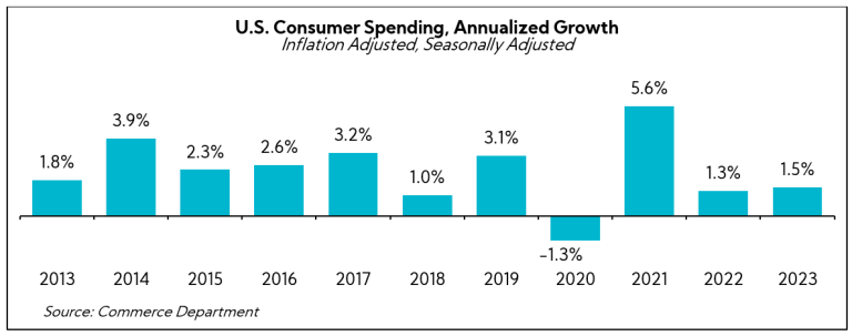 Chart: US Consumer Spending, Annualized Growth