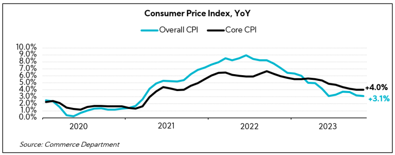 Chart: Consumer Price Index YoY