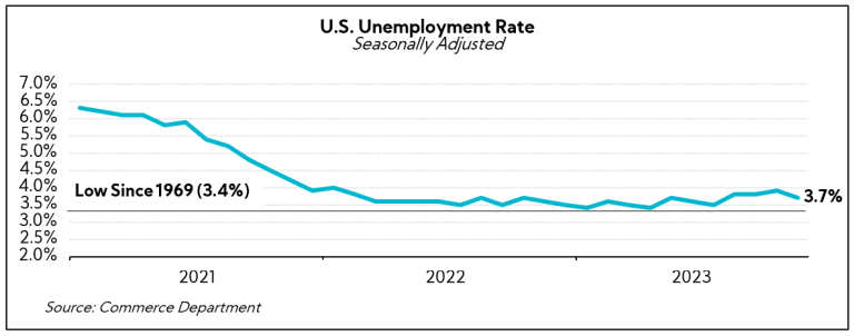 Chart: US Employment Rate