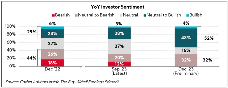 YoY Investor Sentiment