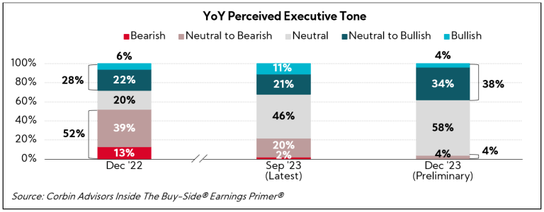 Chart: YoY Perceived Executive Tone