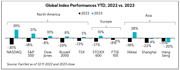 Chart: Global Index Performances YTD, 2022 vs 2023