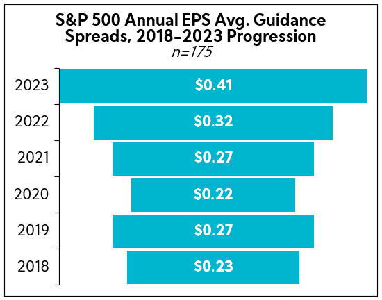 Chat: S&P 500 Annual ESP Avg. Guidance Spreads, 2018-2023 Progression