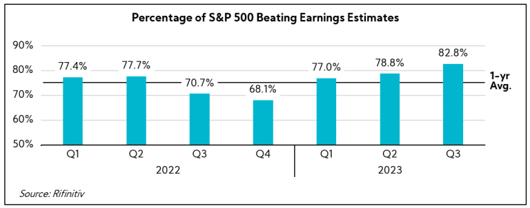 Percentage of S&P 500 Beating Earnings Estimates