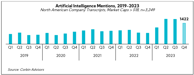Chart: AI Mentions 2019-2023