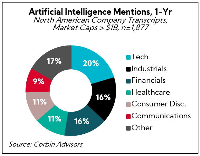 Chart: Ai Mentions 1 YR