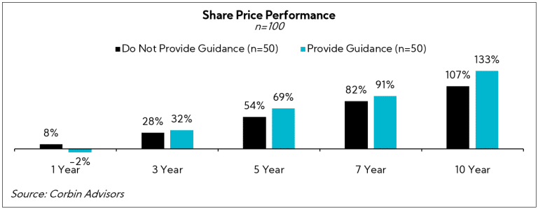 Chart: Share Price Performance