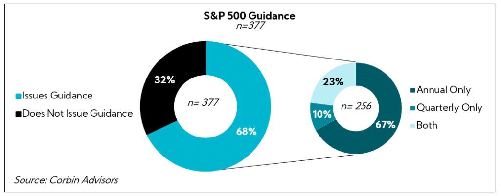 Chart: S&P 500 Guidance