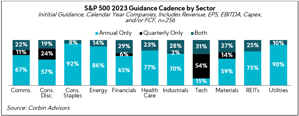 Chart: S&P 500 2023 Guidance Cadence by Sector