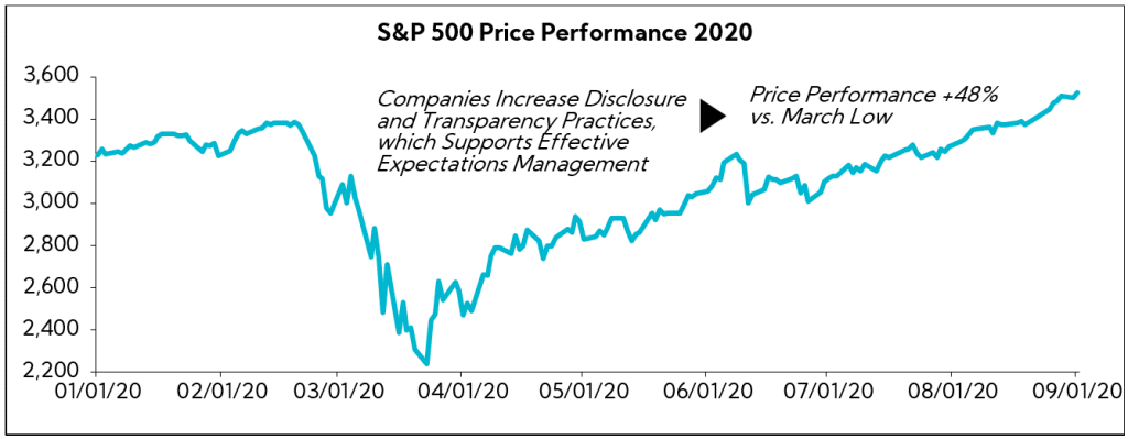 Chart: S&P 500 Price Performance 2020