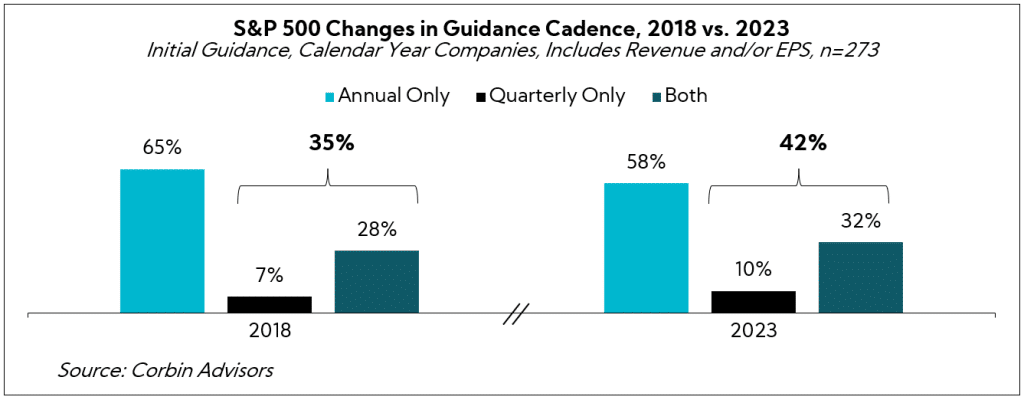 Chart: S&P 500 Changes in Guidance Cadence, 2018 vs. 2023