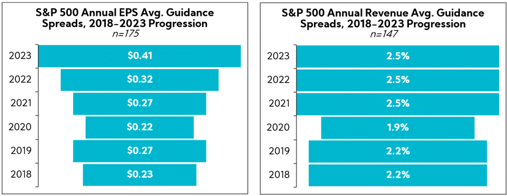 Charts: S&P 500 Annual EPS Avg. and Revenue Guidance Spreads, 2018-2023 Progression