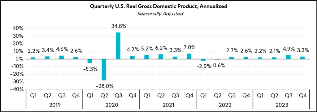 Chart: Quarterly U.S. Real Gross Domestic Product, Annualized