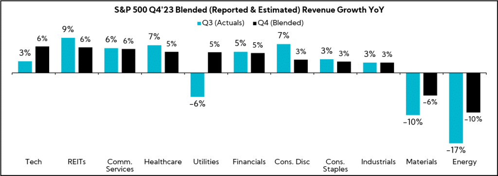 Chart: S&P 500 Q4'23 Blended (Reported & Estimated) Revenue Growth YoY