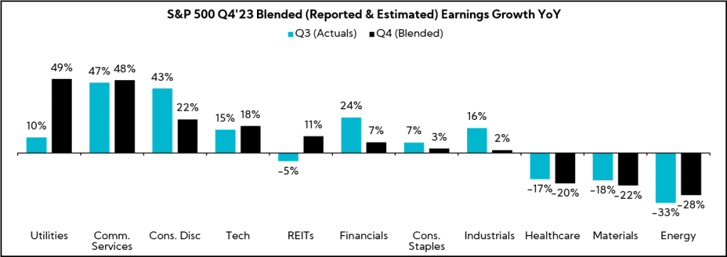 Chart: S&P 500 Q4'23 Blended (Reported & Estimated) Earnings Growth YoY