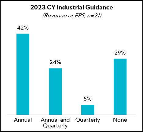 Chart: 2023 CY Industrial Guidance