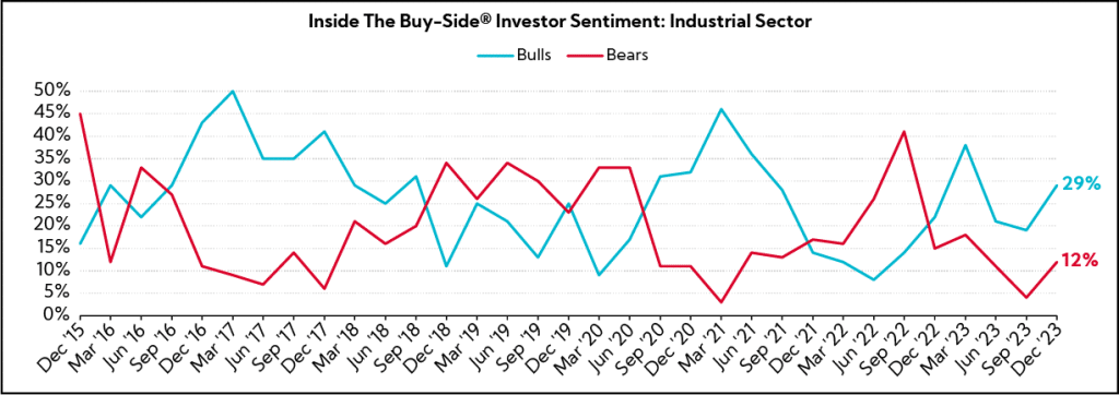 Chart: Inside The Buy-Side® Investor Sentiment: Industrial Sector