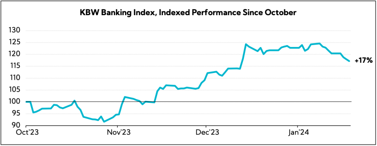 Chart: KBW Banking Index, Indexed Performance Since October