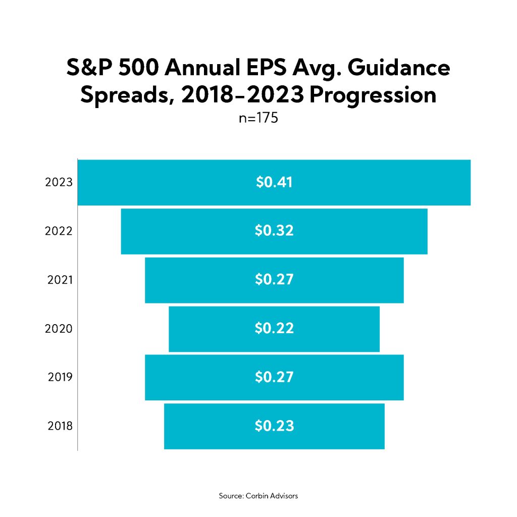Chart: S&P 500 Annual EPS Avg. Guidance Spreads, 2018-2023 Progression
