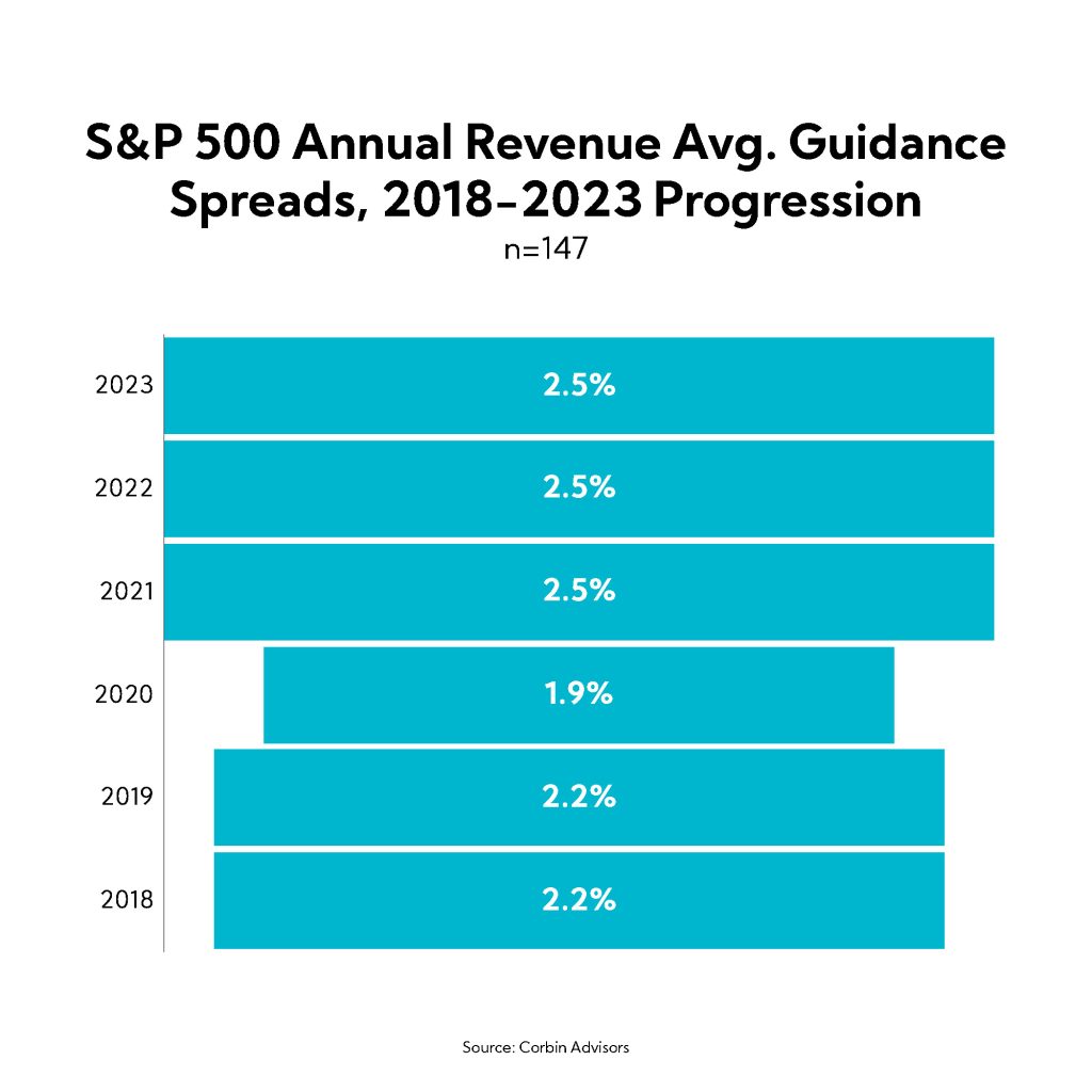 Chart: S&P 500 Annual Revenue Avg. Guidance Spreads, 2018-2023 Progression