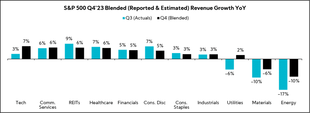 Chart: S&P 500 Q4'23 Blended Revenue Growth YoY