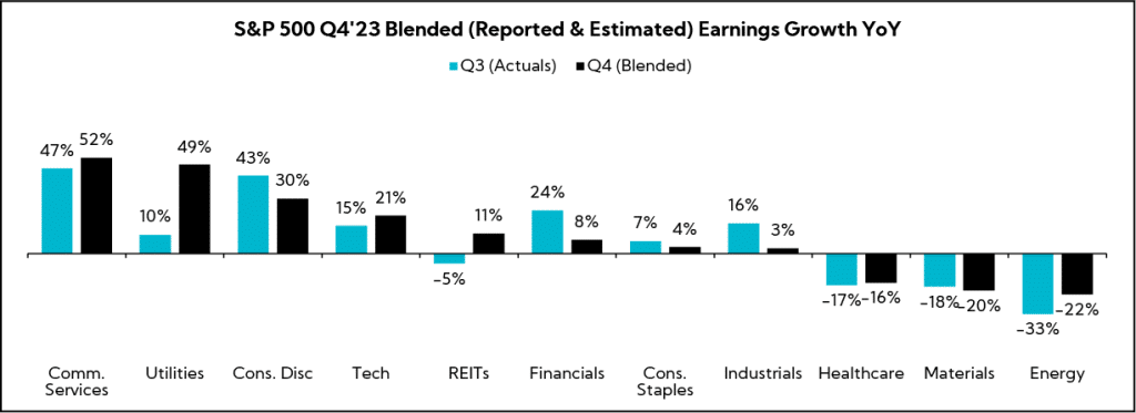Chart: S&P 500 Q4'23 Blended Earnings Growth YoY
