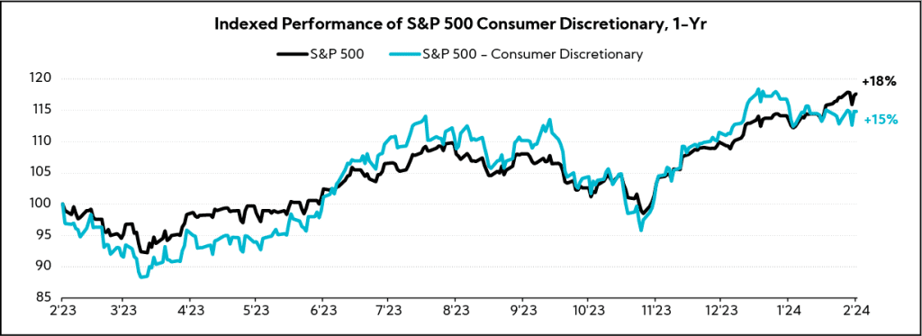 Chart: Indexed Performance of S&P 500 Consumer Discretionary, 1-Yr