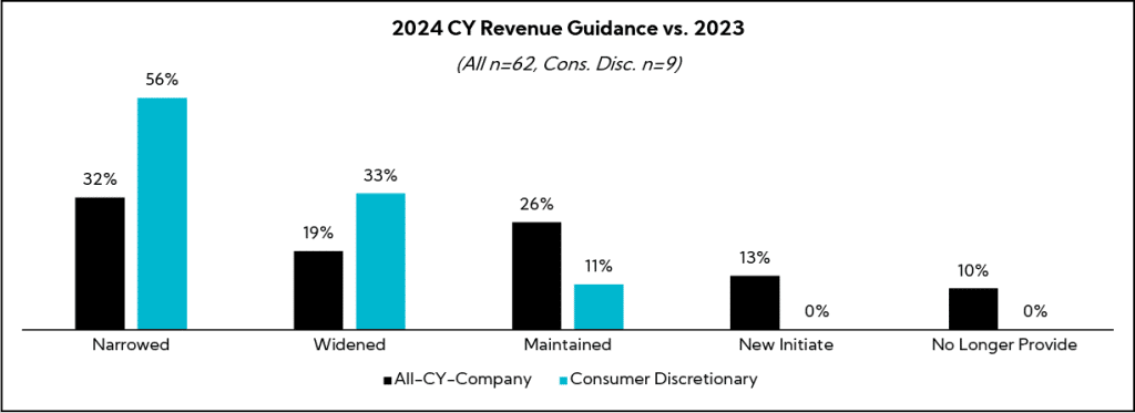 Chart: 2024 CY Revenue Guidance vs 2023