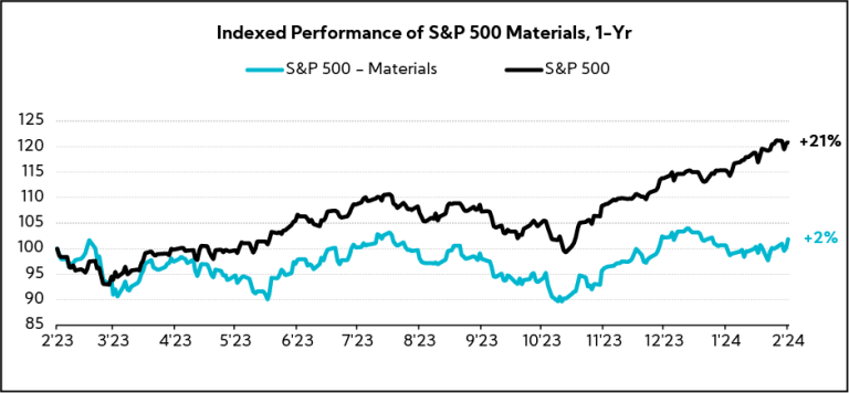 Chart: Indexed Performance of S&P 500 Materials, 1-yr