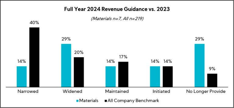 Chart: Full Year 2024 Revenue Guidance vs 2023