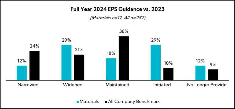 Chart: Full Year 2024 EPS Guidance vs 2023