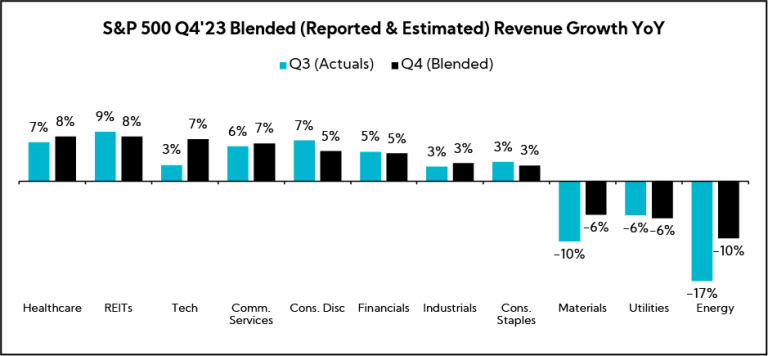 Chart: S&P 500 Q4'23 Blended (Reported & Estimated) Revenue Growth YoY
