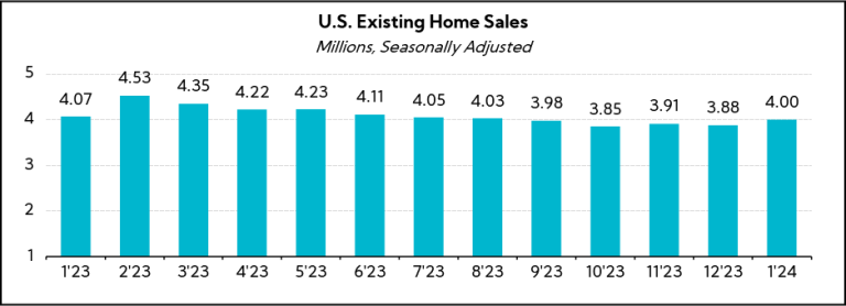 Chart: U.S. Existing Home Sales