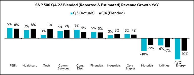 Chart: S&P 500 Q4'23 Blended (Reported & Estimated) Revenue Growth YoY