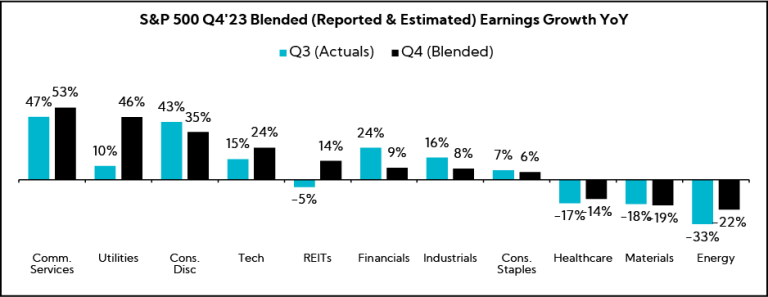 Chart S&P 500 Q4'23 Blended (Reported & Estimated) Earnings Growth YoY