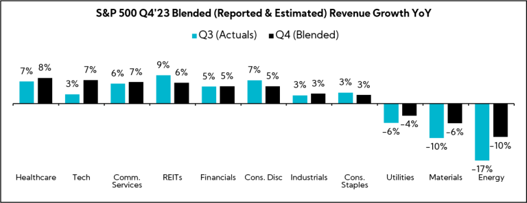 Chart: S&P 500 Q4'23 Blended (Reported & Estimated) Revenue Growth YoY