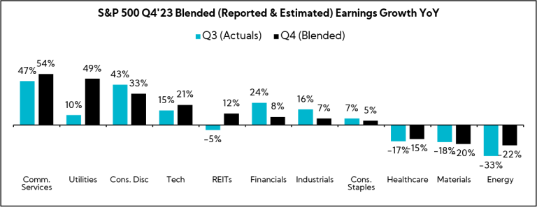 Chart: S&P 500 Q4'23 Blended (Reported & Estimated) Earnings Growth YoY