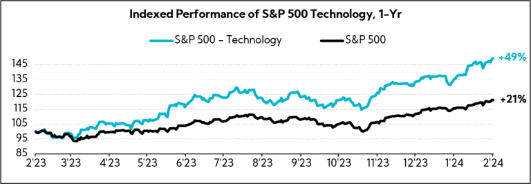 Chart: Indexed Performance of S&P 500 Technology, 1-Yr