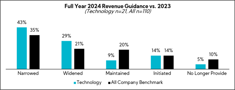 Chart: Full Year 2024 Revenue Guidance vs 2023