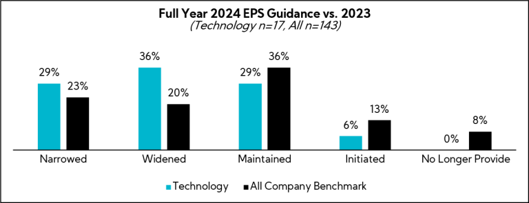 Chart: Full Year 2024 EPS Guidance vs 2023