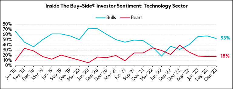 Chart: Inside The Buy-Side® Investor Sentiment: Technology Sector