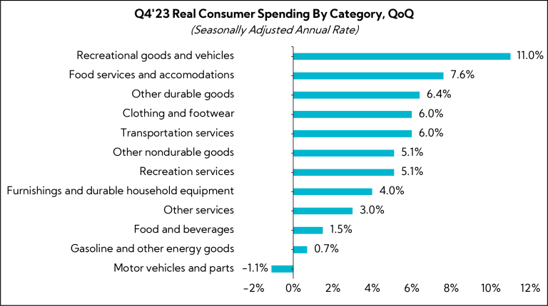 Chart: Q4'23 Real Consumer Spending by Category QoQ